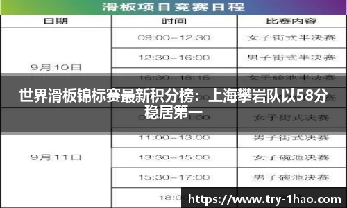 世界滑板锦标赛最新积分榜：上海攀岩队以58分稳居第一